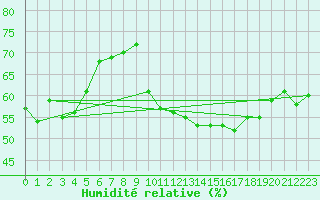 Courbe de l'humidit relative pour Belfort-Dorans (90)