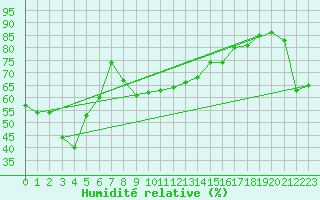 Courbe de l'humidit relative pour Reichenau / Rax