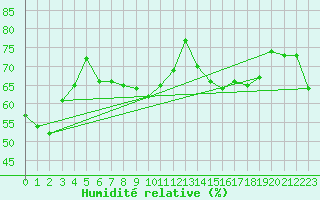 Courbe de l'humidit relative pour Blaavand