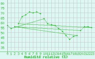 Courbe de l'humidit relative pour Les Herbiers (85)