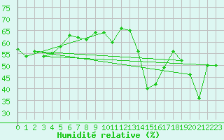 Courbe de l'humidit relative pour Solenzara - Base arienne (2B)