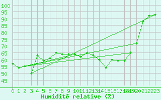 Courbe de l'humidit relative pour Lons-le-Saunier (39)