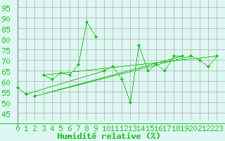 Courbe de l'humidit relative pour Gumpoldskirchen