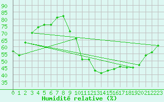 Courbe de l'humidit relative pour Millau (12)