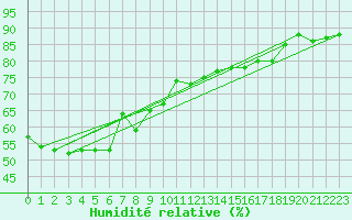 Courbe de l'humidit relative pour Sonnblick - Autom.