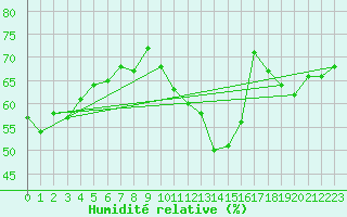Courbe de l'humidit relative pour Pully-Lausanne (Sw)