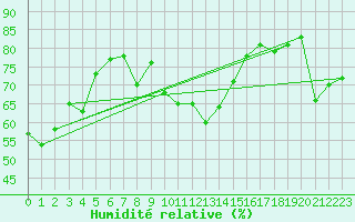 Courbe de l'humidit relative pour le bateau EUCDE04