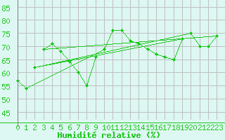 Courbe de l'humidit relative pour Monte Generoso