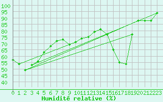 Courbe de l'humidit relative pour Cognac (16)