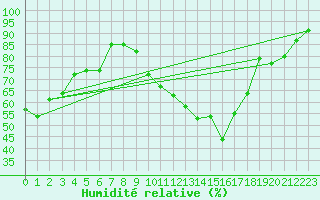 Courbe de l'humidit relative pour Bridel (Lu)