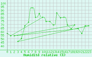 Courbe de l'humidit relative pour Van