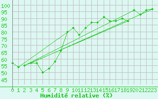 Courbe de l'humidit relative pour Pully-Lausanne (Sw)