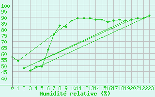 Courbe de l'humidit relative pour Bourg-en-Bresse (01)