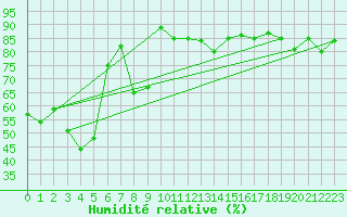 Courbe de l'humidit relative pour Adelboden