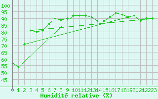 Courbe de l'humidit relative pour Disentis