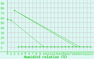 Courbe de l'humidit relative pour Ile Rousse (2B)