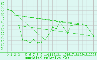 Courbe de l'humidit relative pour Naluns / Schlivera