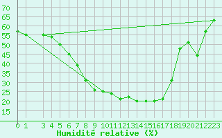 Courbe de l'humidit relative pour Torpshammar