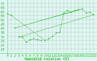 Courbe de l'humidit relative pour Fichtelberg
