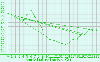 Courbe de l'humidit relative pour Straubing