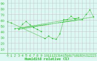 Courbe de l'humidit relative pour Arosa