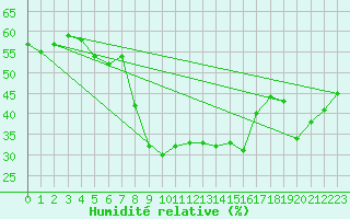 Courbe de l'humidit relative pour Kekesteto