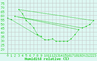 Courbe de l'humidit relative pour Sandomierz