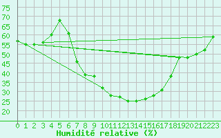 Courbe de l'humidit relative pour Poroszlo