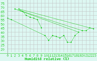 Courbe de l'humidit relative pour Monte Cimone