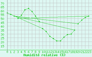 Courbe de l'humidit relative pour Don Benito