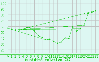 Courbe de l'humidit relative pour Folldal-Fredheim