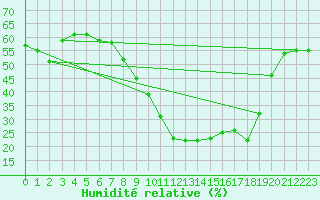 Courbe de l'humidit relative pour Chlef