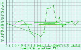 Courbe de l'humidit relative pour Neuhaus A. R.