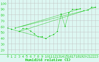 Courbe de l'humidit relative pour C. Budejovice-Roznov
