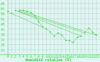 Courbe de l'humidit relative pour Stoetten