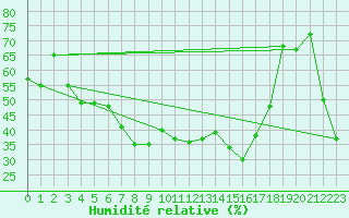 Courbe de l'humidit relative pour Vaduz