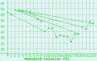 Courbe de l'humidit relative pour Grimentz (Sw)