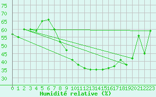 Courbe de l'humidit relative pour Bad Hersfeld