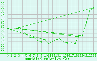 Courbe de l'humidit relative pour Helligvaer Ii