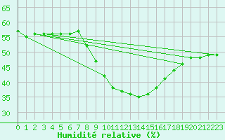 Courbe de l'humidit relative pour Bonn-Roleber