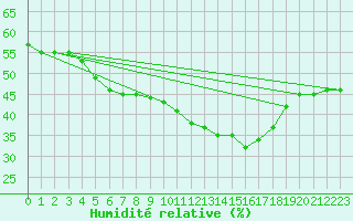 Courbe de l'humidit relative pour Ste (34)