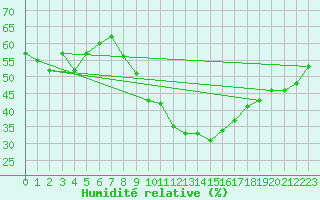 Courbe de l'humidit relative pour Lachen / Galgenen