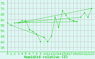 Courbe de l'humidit relative pour Napf (Sw)