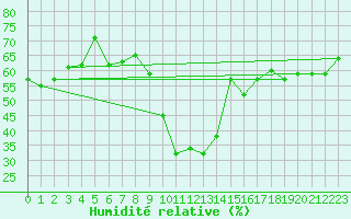 Courbe de l'humidit relative pour Mottec