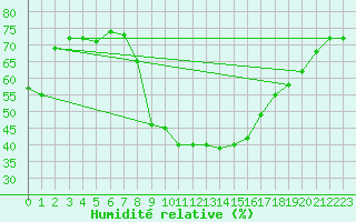 Courbe de l'humidit relative pour Vias (34)