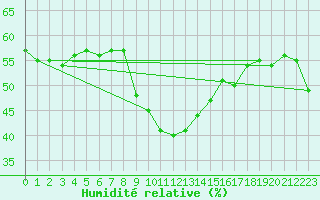 Courbe de l'humidit relative pour Krosno