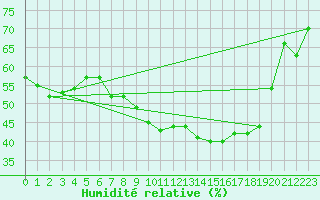 Courbe de l'humidit relative pour Ble - Binningen (Sw)