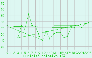 Courbe de l'humidit relative pour Chaumont (Sw)