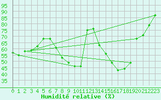 Courbe de l'humidit relative pour Daroca