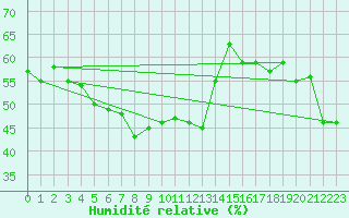 Courbe de l'humidit relative pour Mont-Saint-Vincent (71)